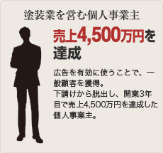 塗装業を営む個人事業主 売上4,500万円を達成 広告を有効に使うことで、一般顧客を獲得。下請けから脱出し、開業3年目で売上4,500万円を達成した個人事業主。